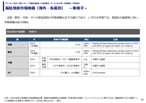 福祉用具市場規模（海外・各国別）　－車椅子－